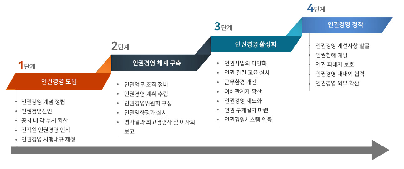 1단계 인권경영도입
인권경영 개념 정립
인권경영선언
공사 내 각 부서 확산
전직원 인권경영 인식
인권경영 시행내규 제정
→ 
2단계 인권경영체계구축
인권업무 조직 정비
인권경영 계획 수립
인권경영위원회 구성
인권영향평가 실시
평가결과 최고경영자 및 이사회 보고
→ 
3단계 인권경영 활성화
인권사업의 다양화
인권 관련 교육 실시
근무환경 개선
이해관계자 확산
인권경영 제도화
인권 구제절차 마련
인권경영시스템 인증
→ 
4단계 인권경영정착
인권경영 개선사항 발굴
인권침해 예방
인권 피해자 보호
인권경영 대내외 협력
인권경영 외부 확산