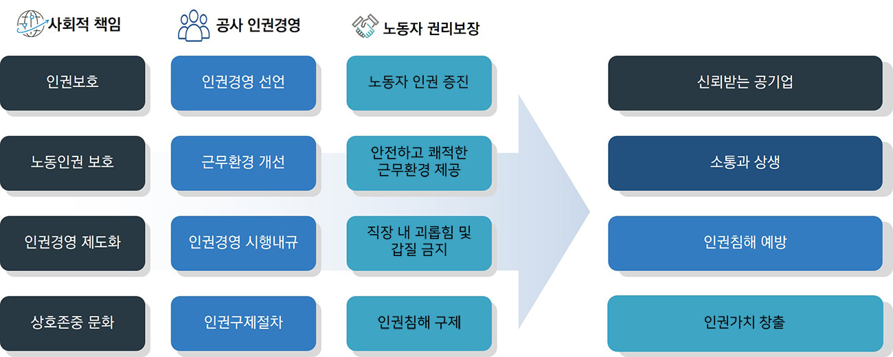 사회적책임
- 인권보호
- 노동인권  보호
- 인권경영 제도화
- 상호존중 문화
공사 인권경영
- 인권경영 선언
- 근무환경 개선
- 인권경영 시행내규
- 인권구제절차
노동자 권리보장
- 노동자 인권 증진
- 안전하고 쾌적한 근무환경 제공
- 직장내 괴롭힘 및 갑질 금지
- 인권침해 구제
→→→
신뢰받는 공기업
소통과 상생
인권침해 예방
인권 가치 창출